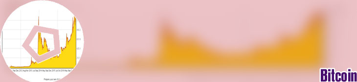 Bitcoin price graph